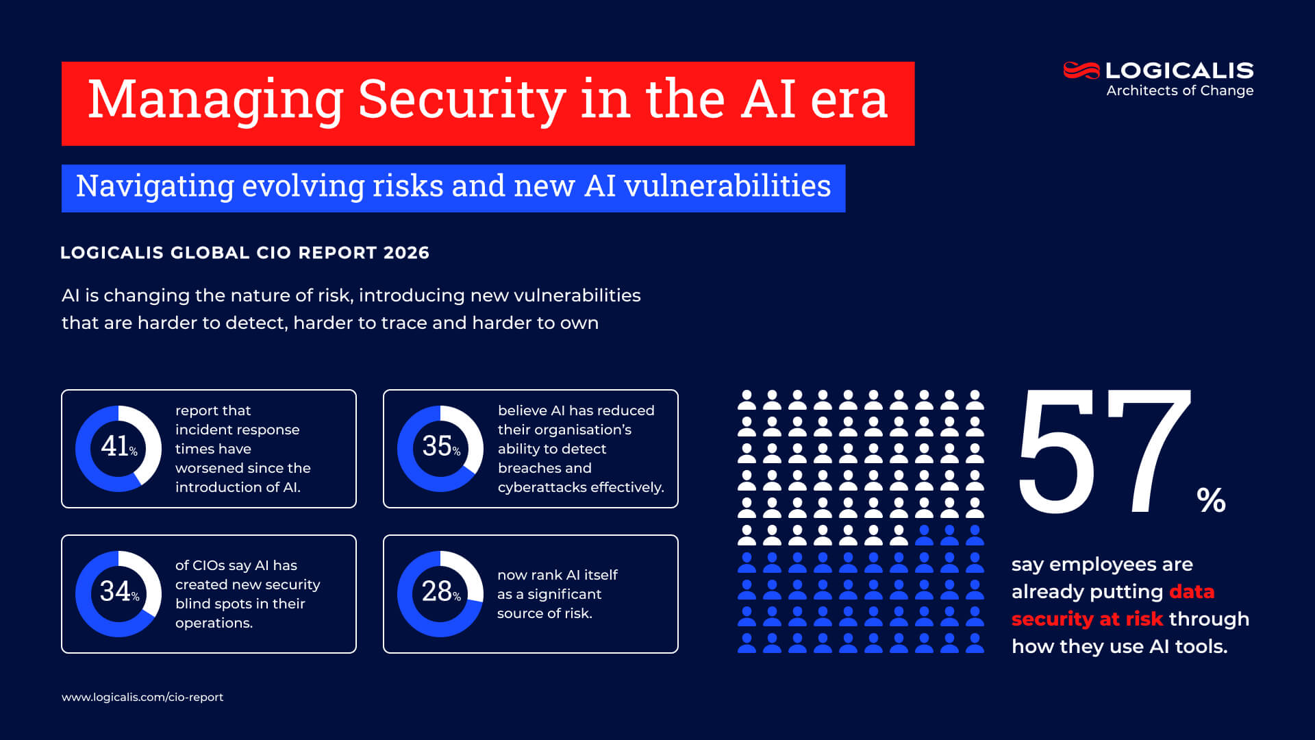 2026 CIO Report | AI Adoption, Governance & IT Leadership Insights